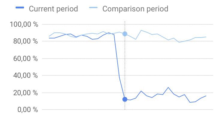 Reduce The Bouncing Rate Of Your Blog By 8x