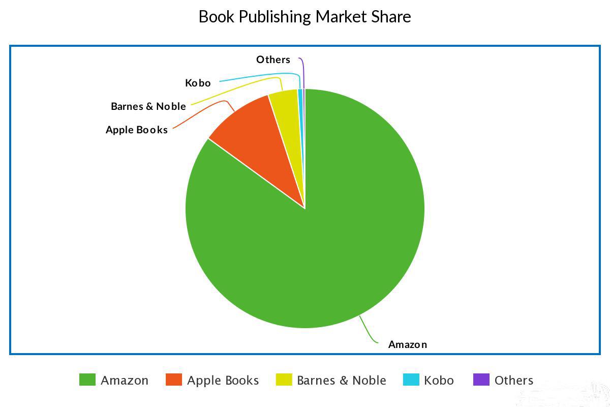 Why I decided to self-publish my book, and what I learned - Book publishing market share